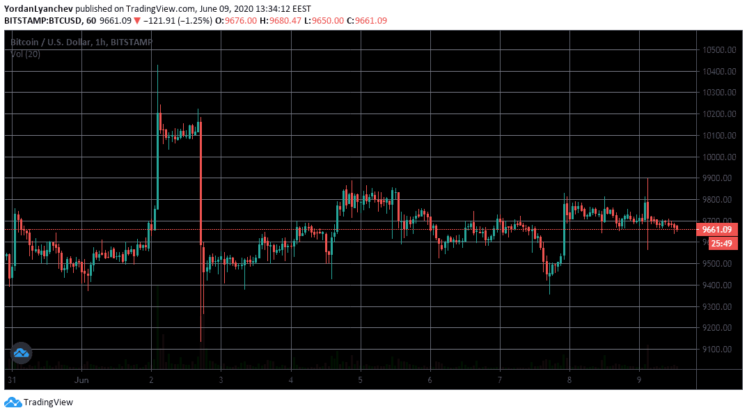 BTCUSD 1h. Source: TradingView
