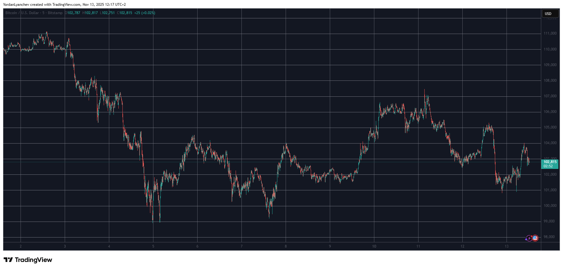 BTCUSD. Source: TradingView