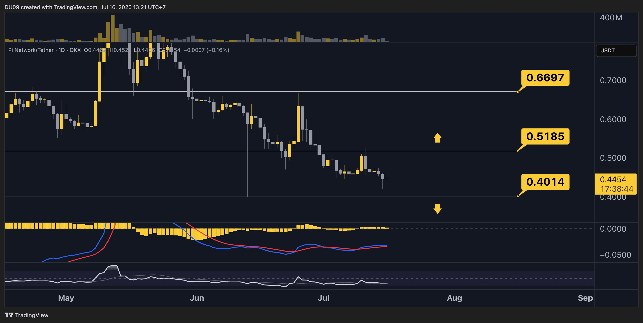 Predicciones de precio de Pi Network (PI) para esta semana