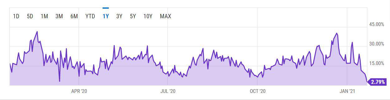 Grayscale Premiums Chart. Source: YCharts