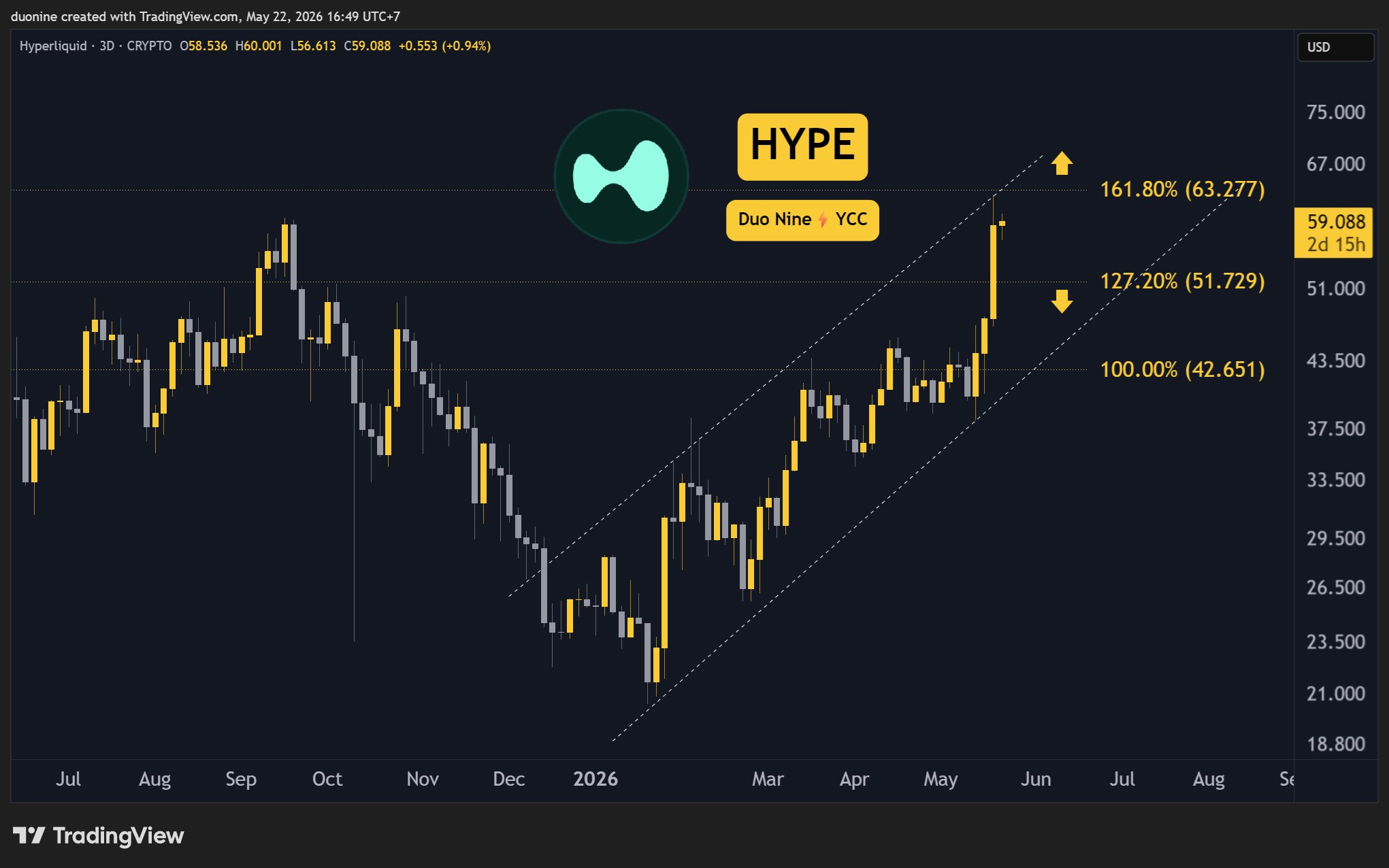 HYPEUSD on TradingView