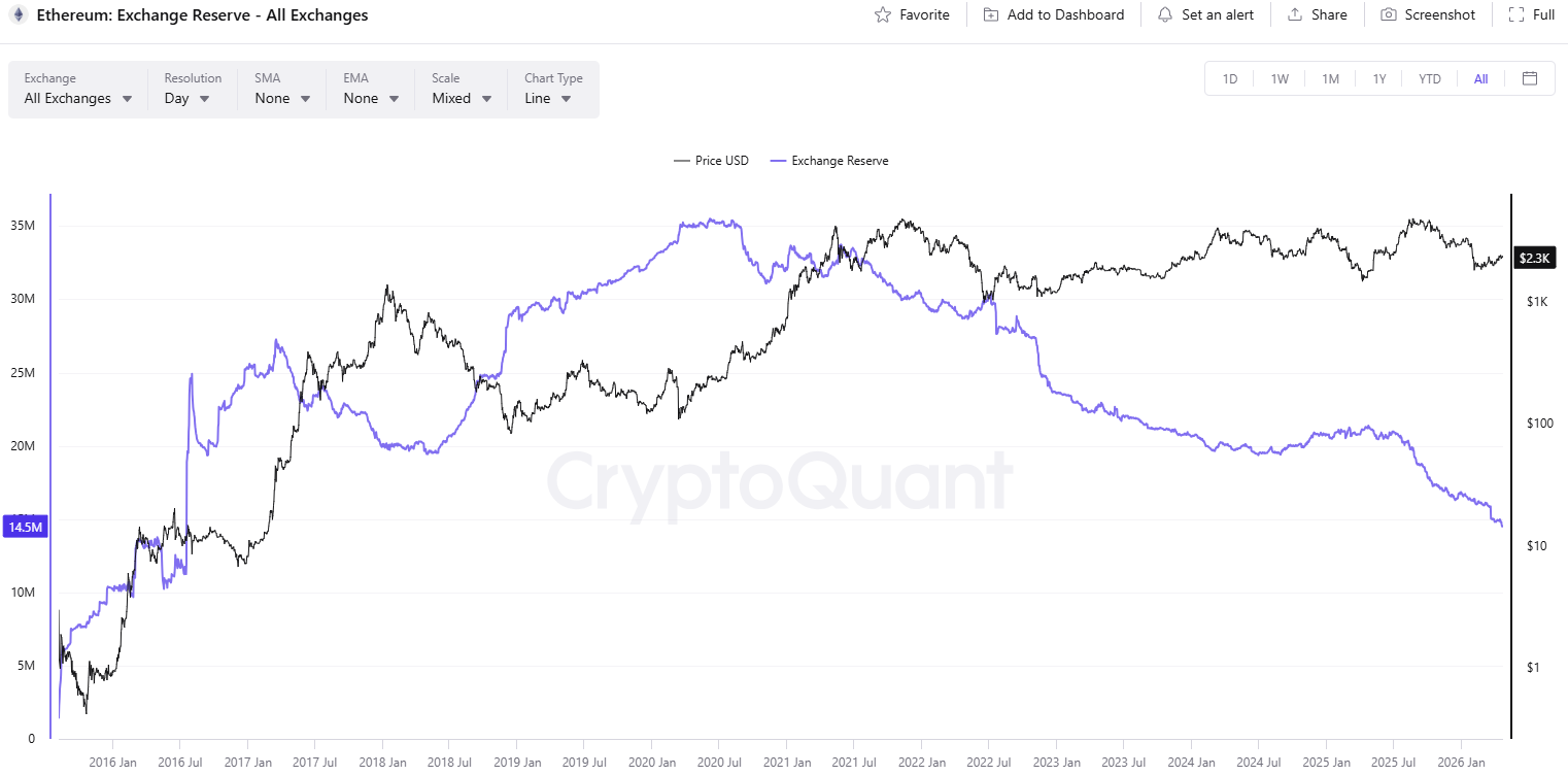 ETH Exchange Reserve