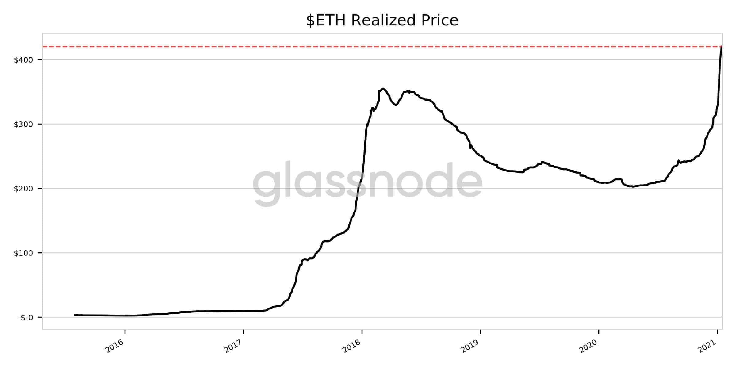 ETH Realized Price. Source: Glassnode