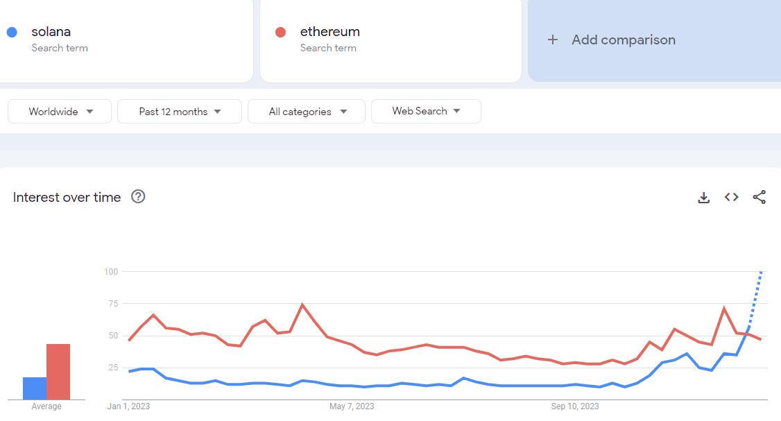Searches for Solana and Ethereum 