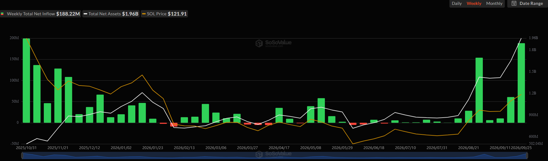 Spot Solana (SOL) ETF Flows. Source: SoSoValue