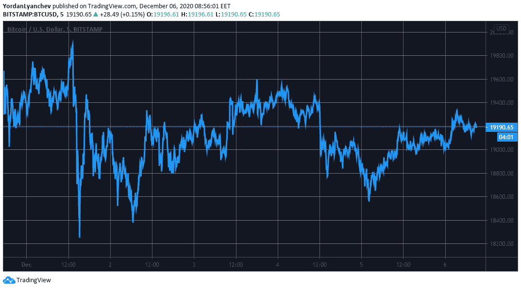 BTCUSD. Source: TradingView