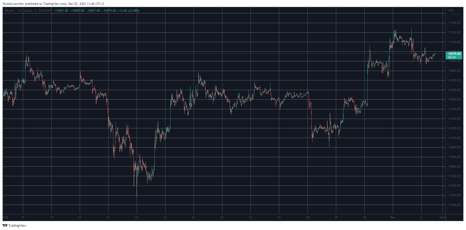 BTCUSD. Source: TradingView