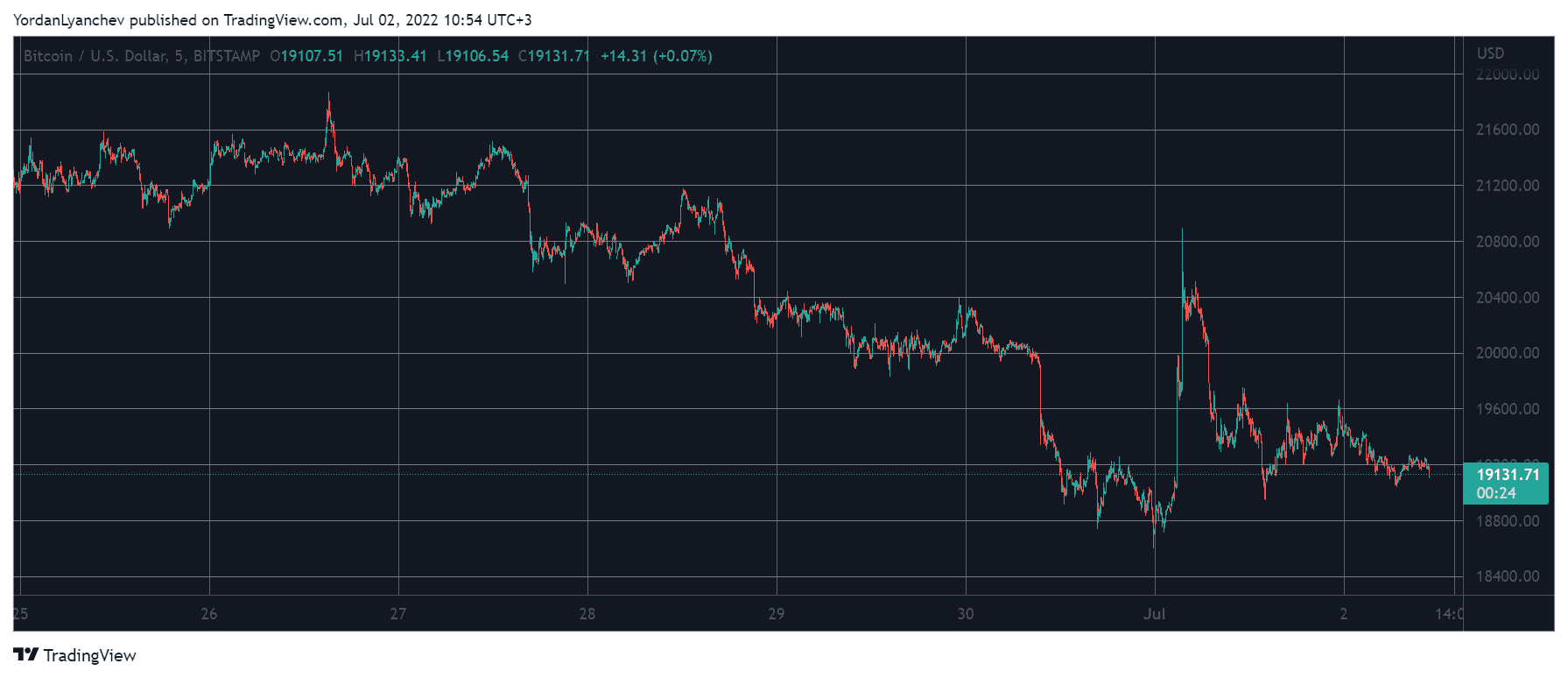 BTCUSD. Source: TradingView