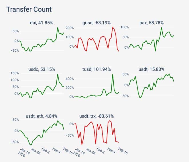 Stablecoins Transfer Count. Source: coinmetrics.com