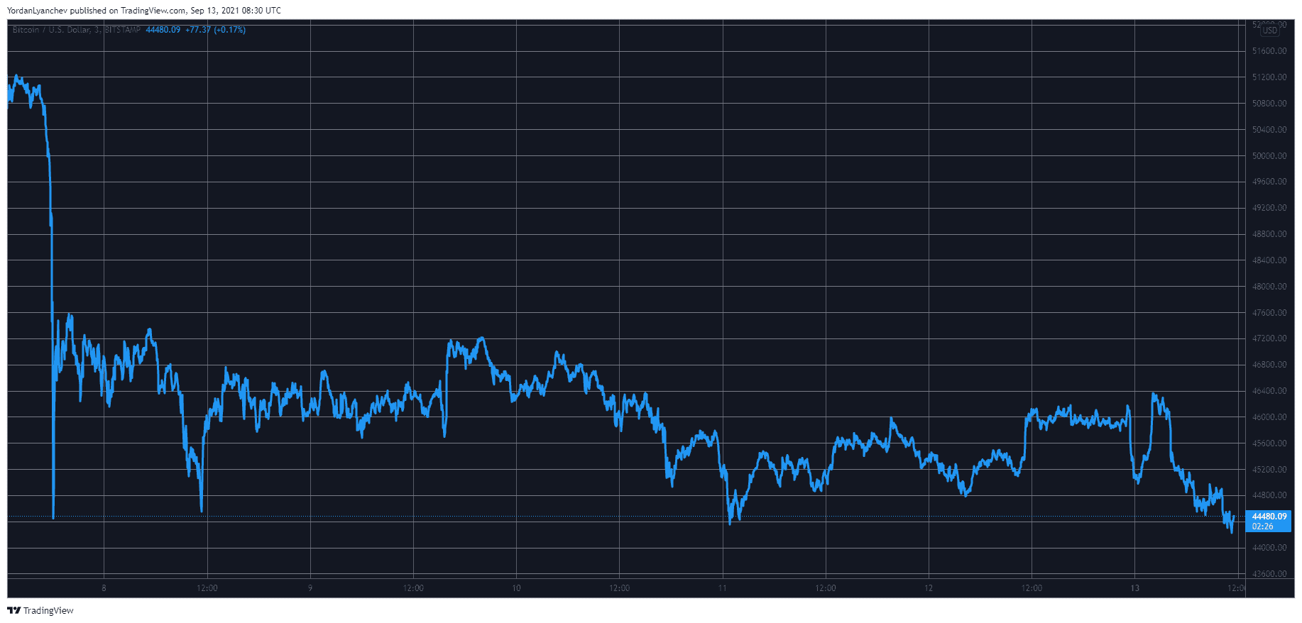 BTCUSD. Source: TradingView