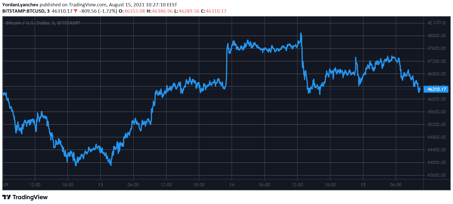 BTCUSD. Source: TradingView