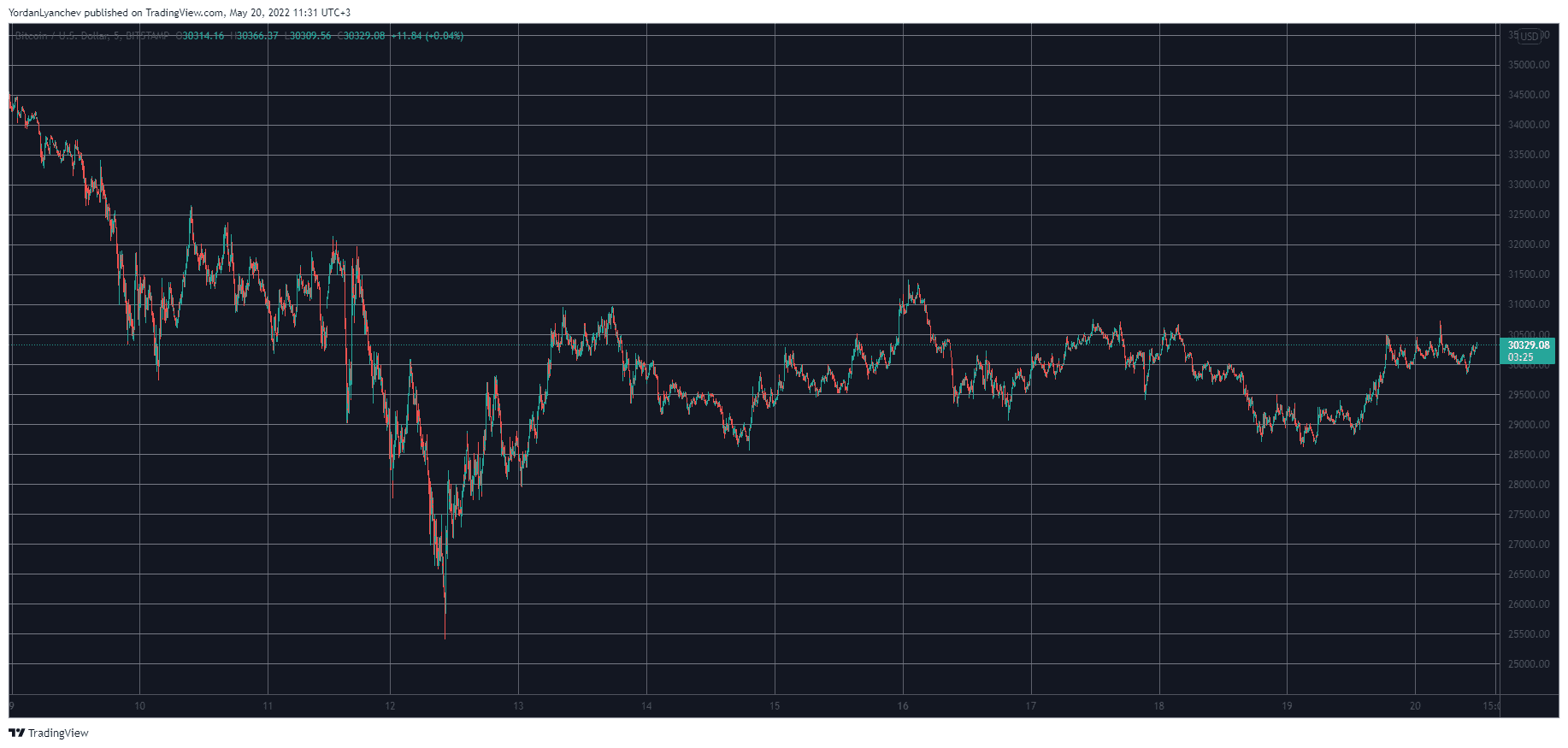 BTCUSD. Source: TradingView