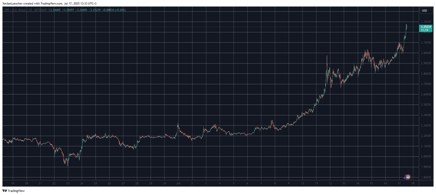 XRPUSD. Source: TradingView
