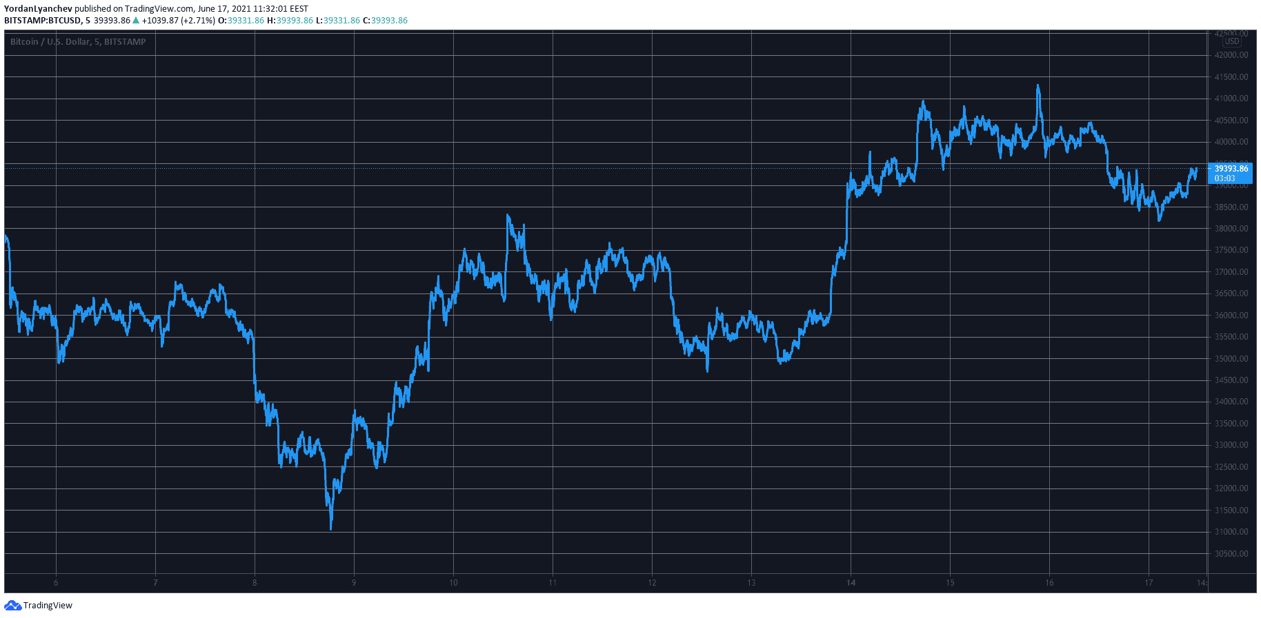 BTCUSD. Source: TradingView