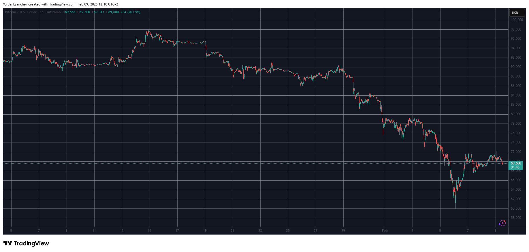 BTCUSD Feb 9. Source: TradingView