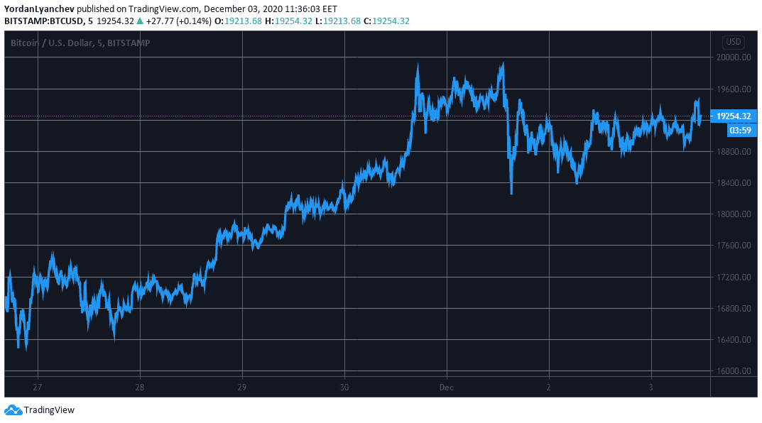 BTCUSD. Source: TradingView