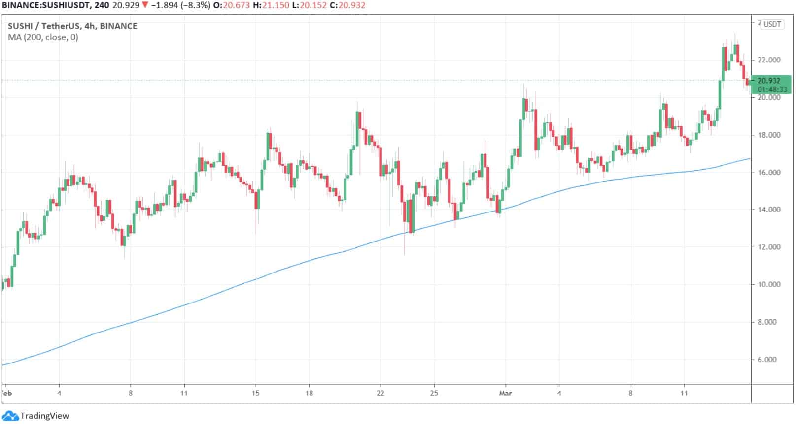 sushiusd_chart