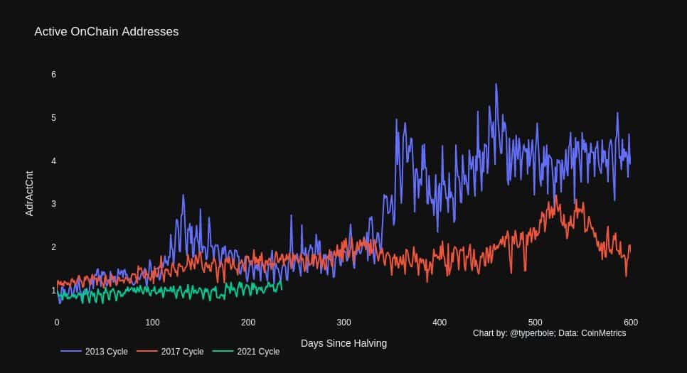 Bitcoin Active On-Chain Addresses. Source: Twitter