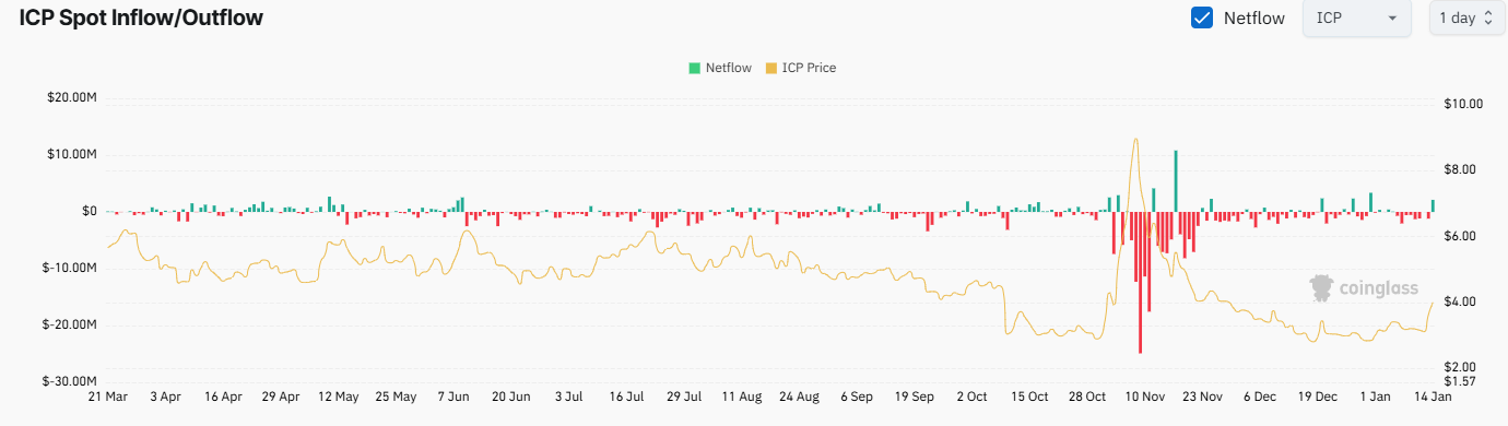 ICP Exchange Netflow