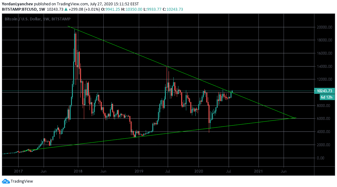 BTCUSD 1w. Source: TradingView