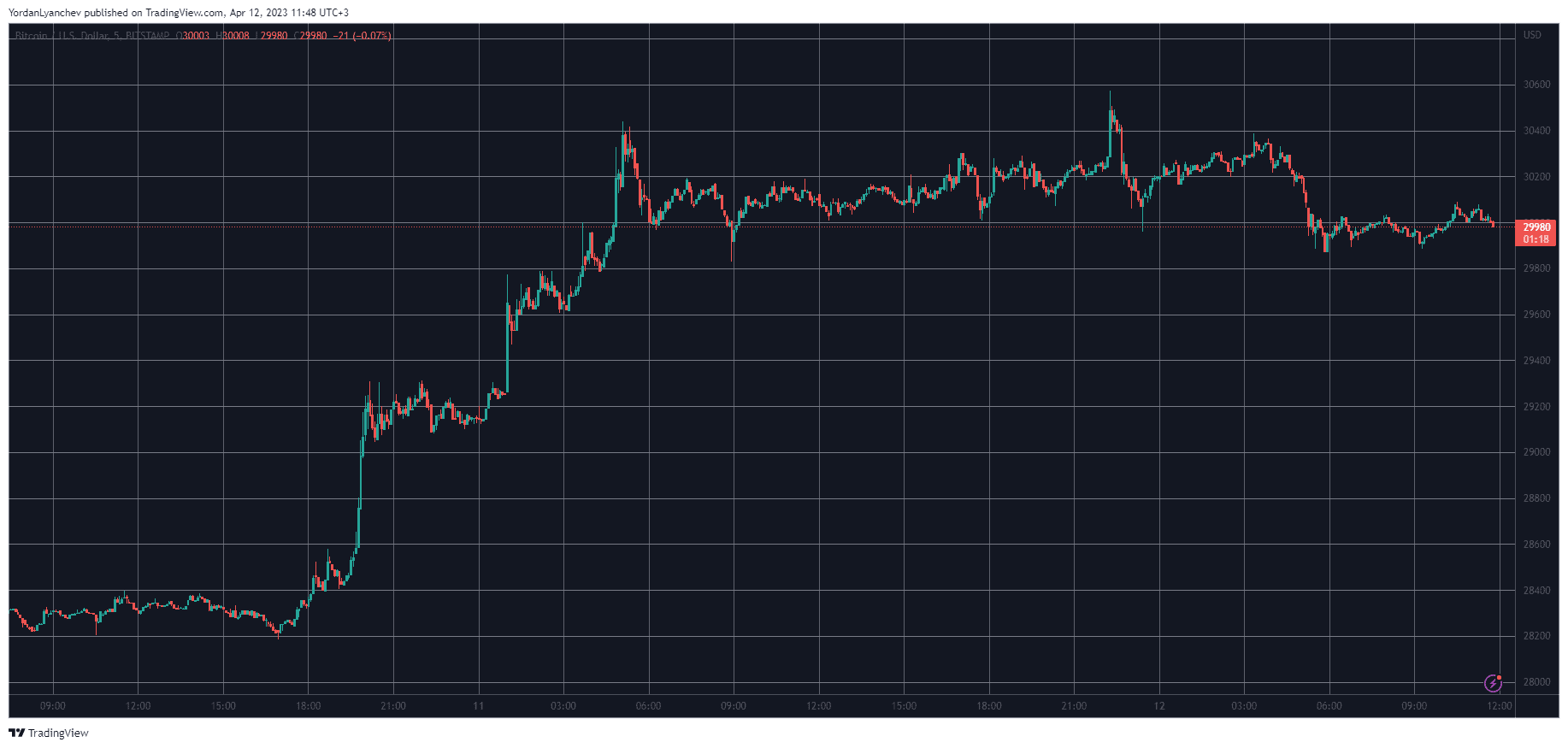 BTCUSD. Source: TradingView