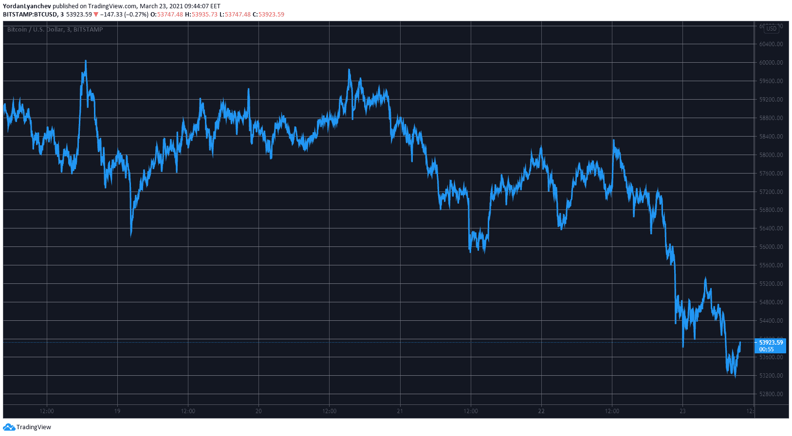 BTCUSD. Source: TradingView