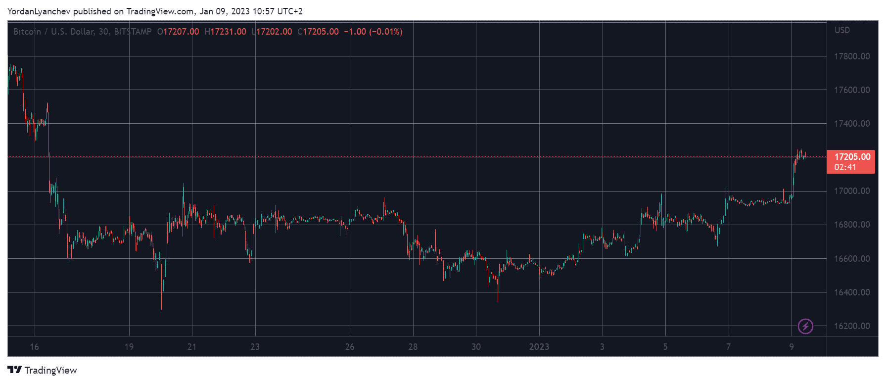 BTCUSD. Source: TradingView
