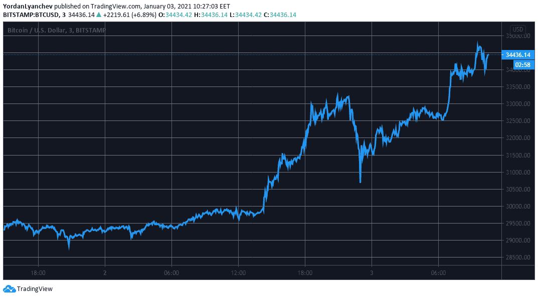 BTCUSD. Source: TradingView