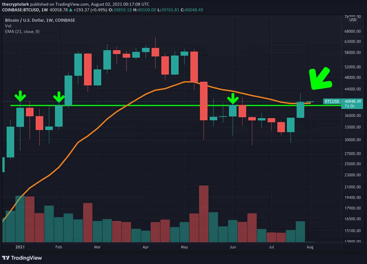 Bitcoin weekly close