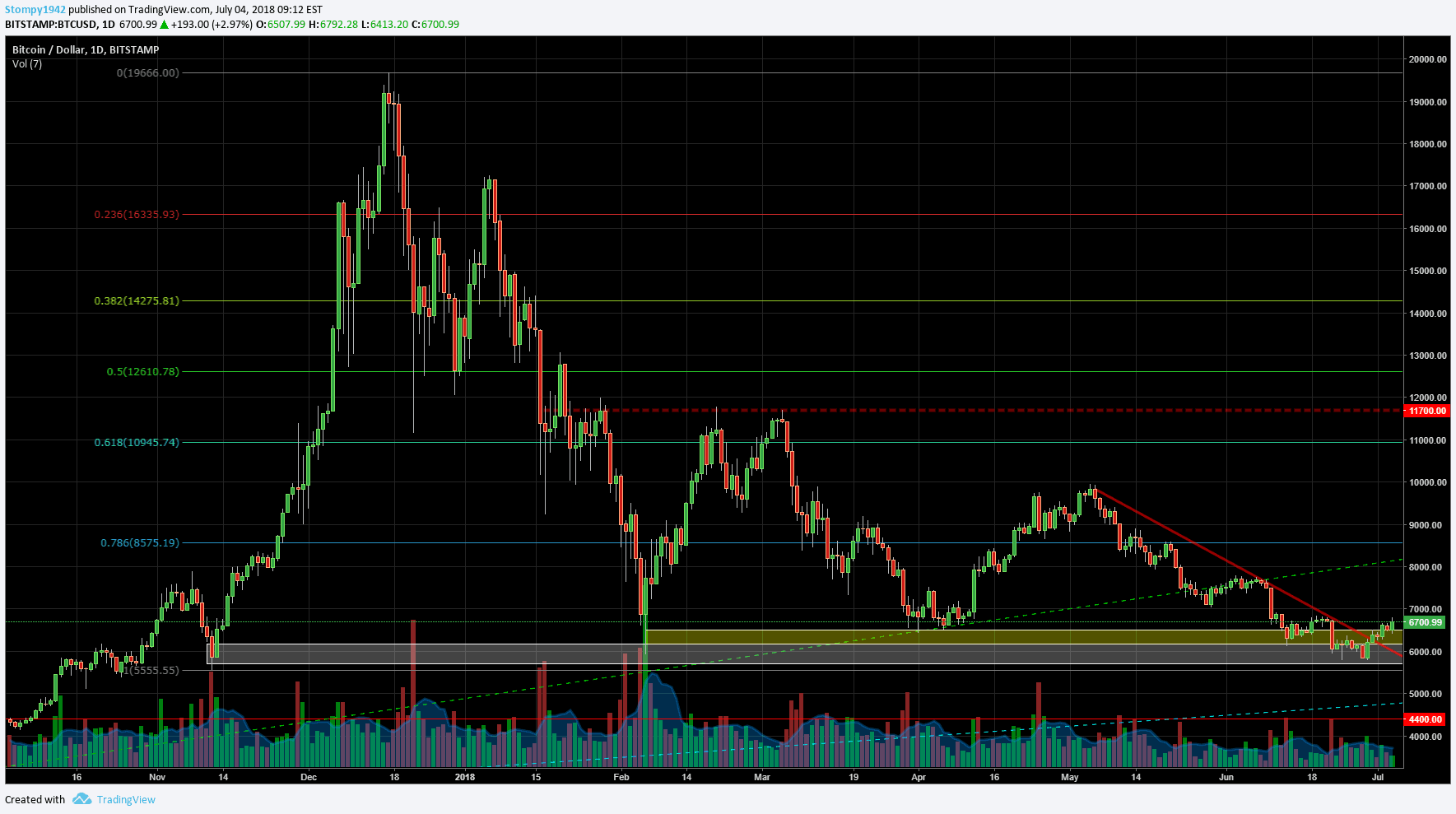 BTCUSD