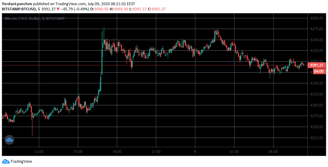 BTCUSD 5m. Source: TradingView