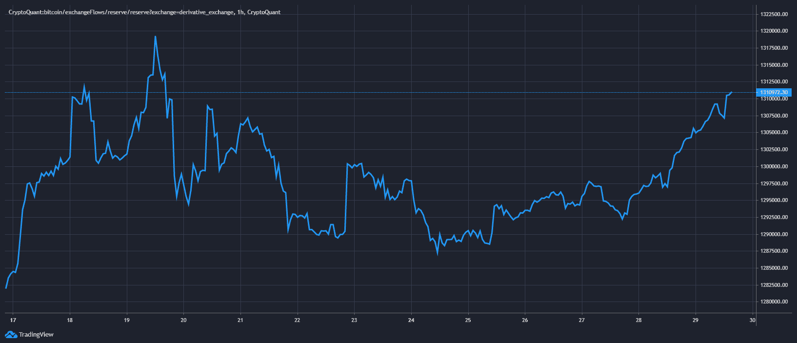 btc-on-derivaties