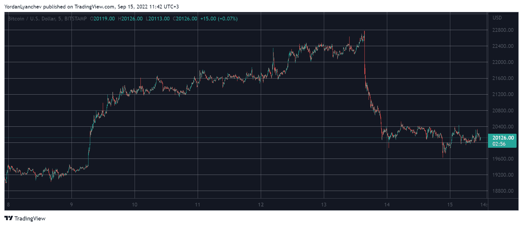 BTCUSD. Source: TradingView