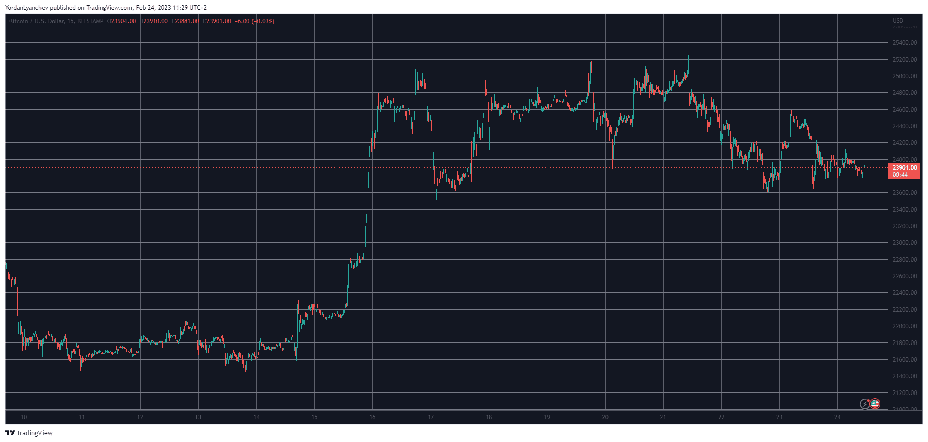 BTCUSD. Source: TradingView