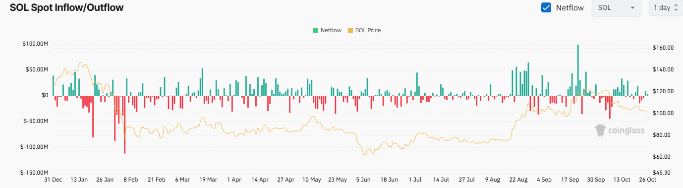 SOL Exchange Netflow