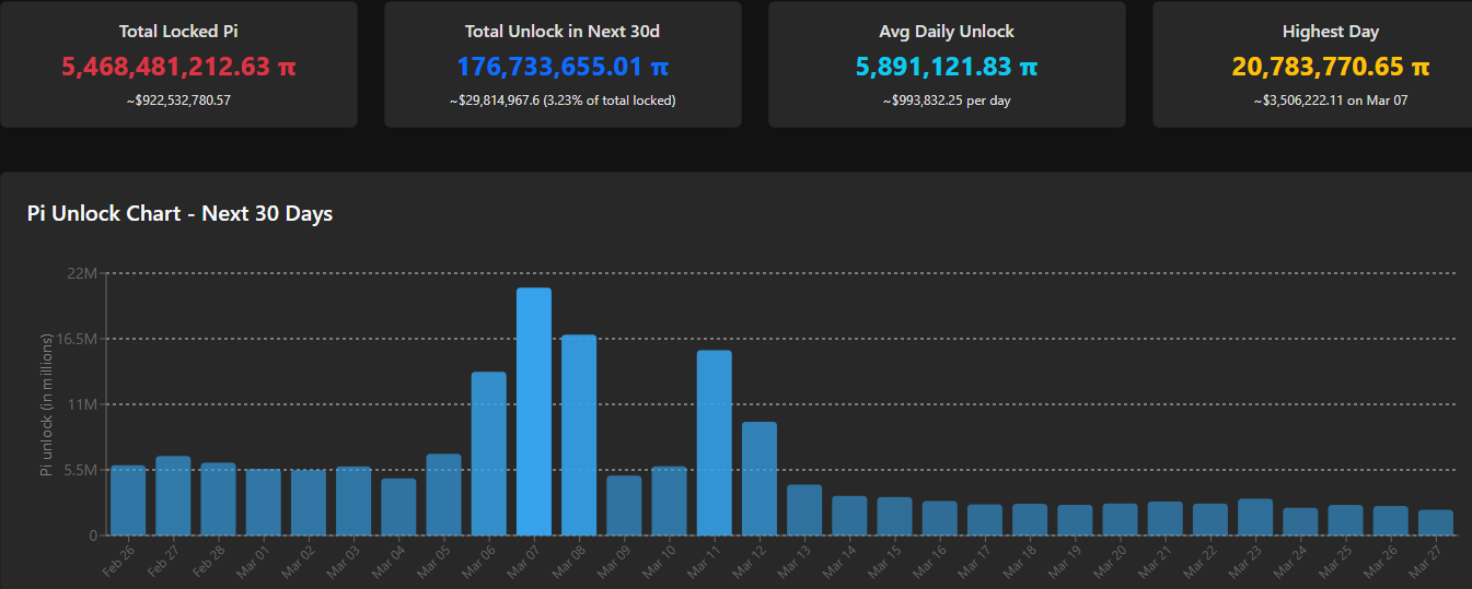 Pi Token Unlock Schedule. Source: PiScan