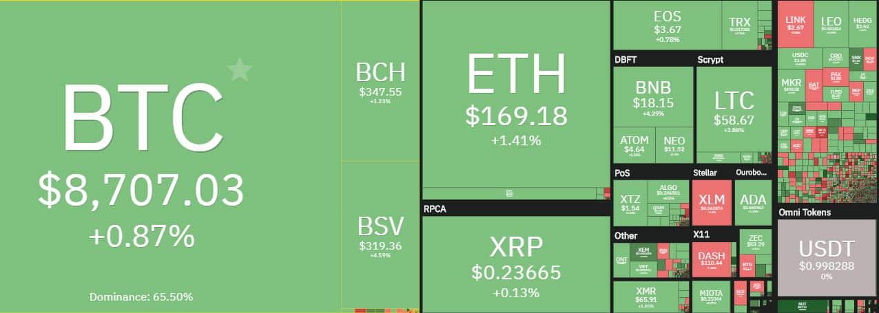 Cryptocurrency Market. Source: coin360.com