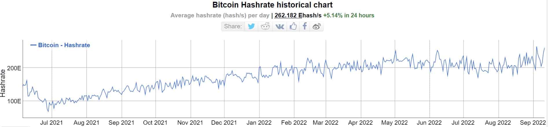 Bitcoin Hash Rate. Source: BitInfoCharts
