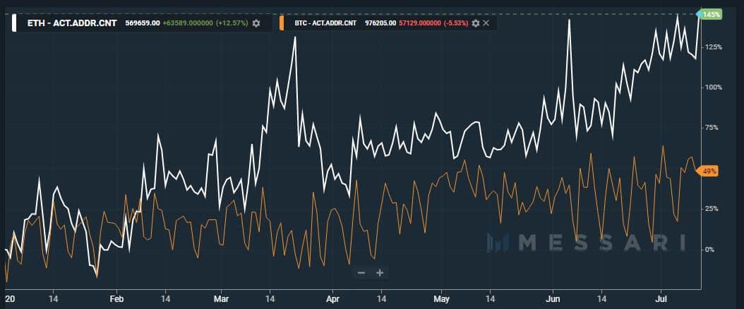 New Active Addresses Ethereum And Bitcoin. Source: Messari