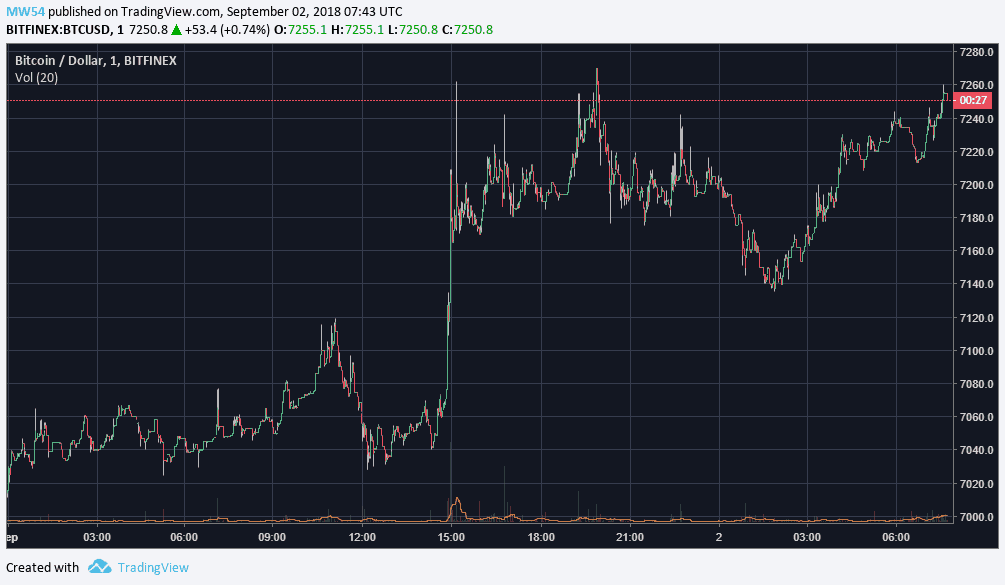 Bitcoin Price Charts