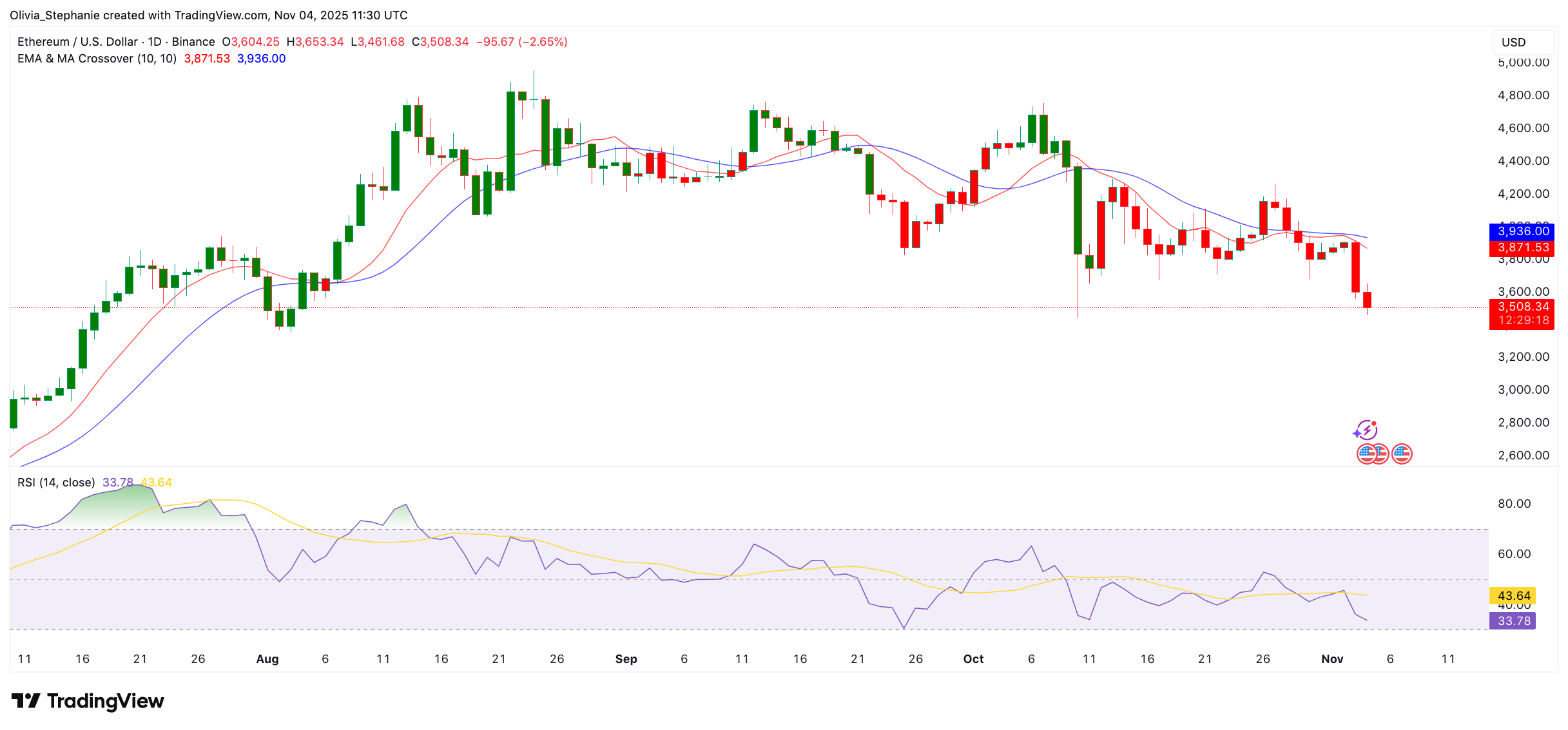 Ethereum (ETH) price chart