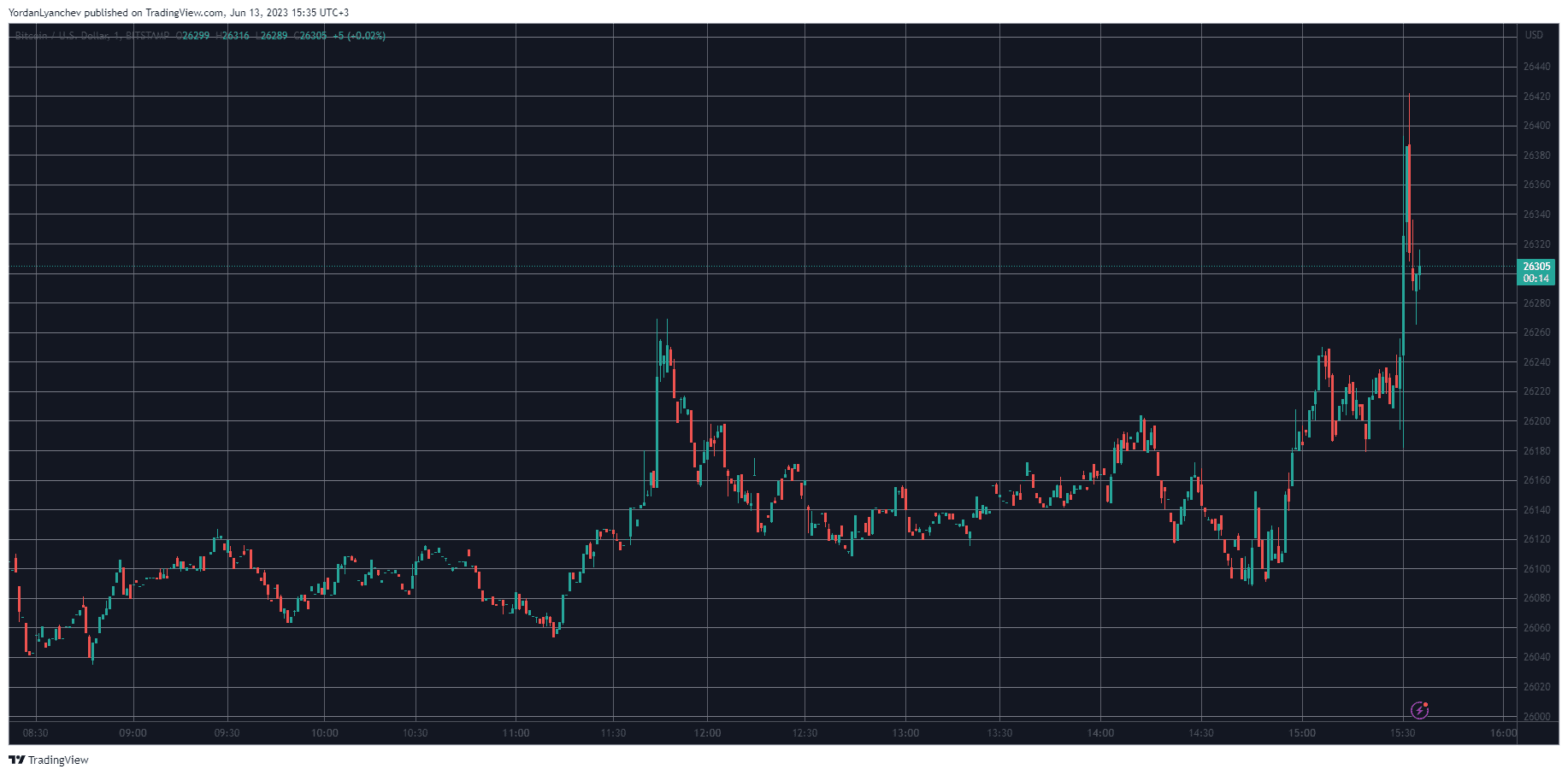 BTCUSD. Source: TradingView