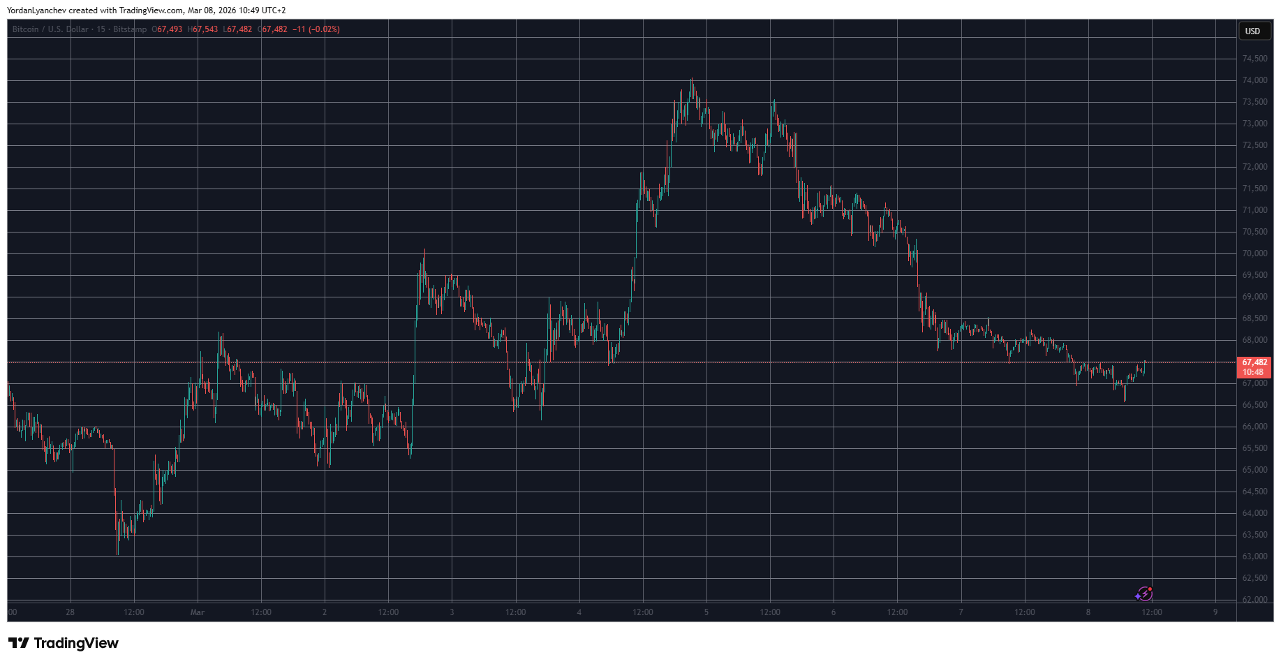 BTCUSD Mar 8. Source: TradingView