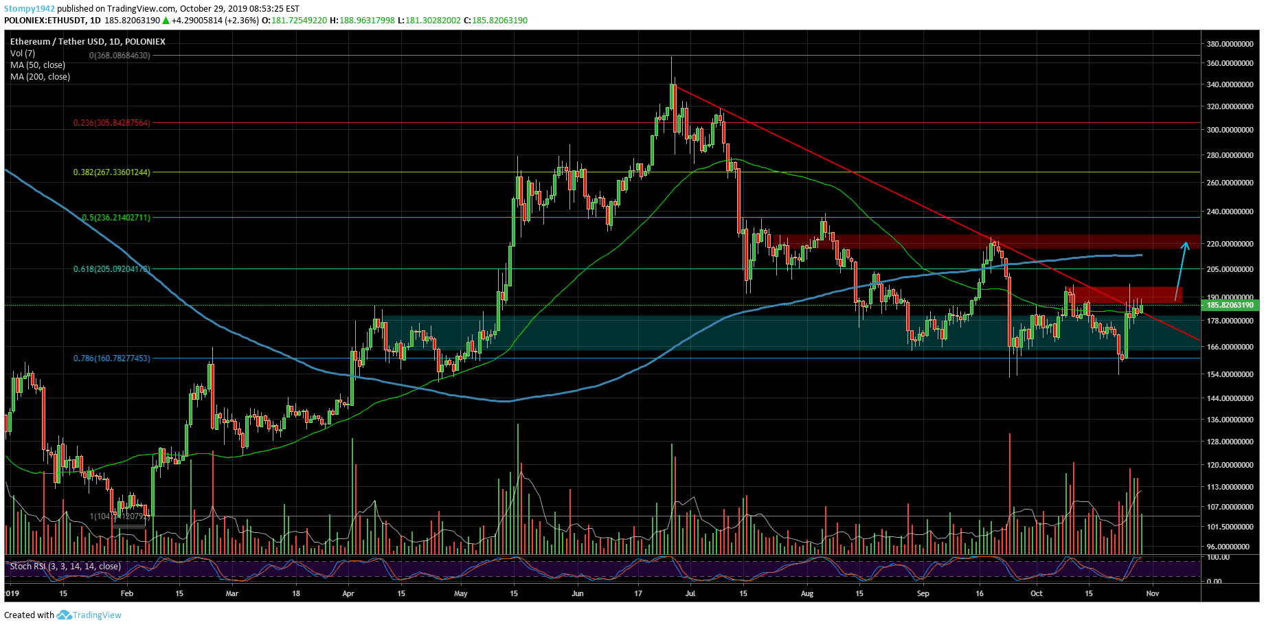 ETHUSD-Market-Update-53-min