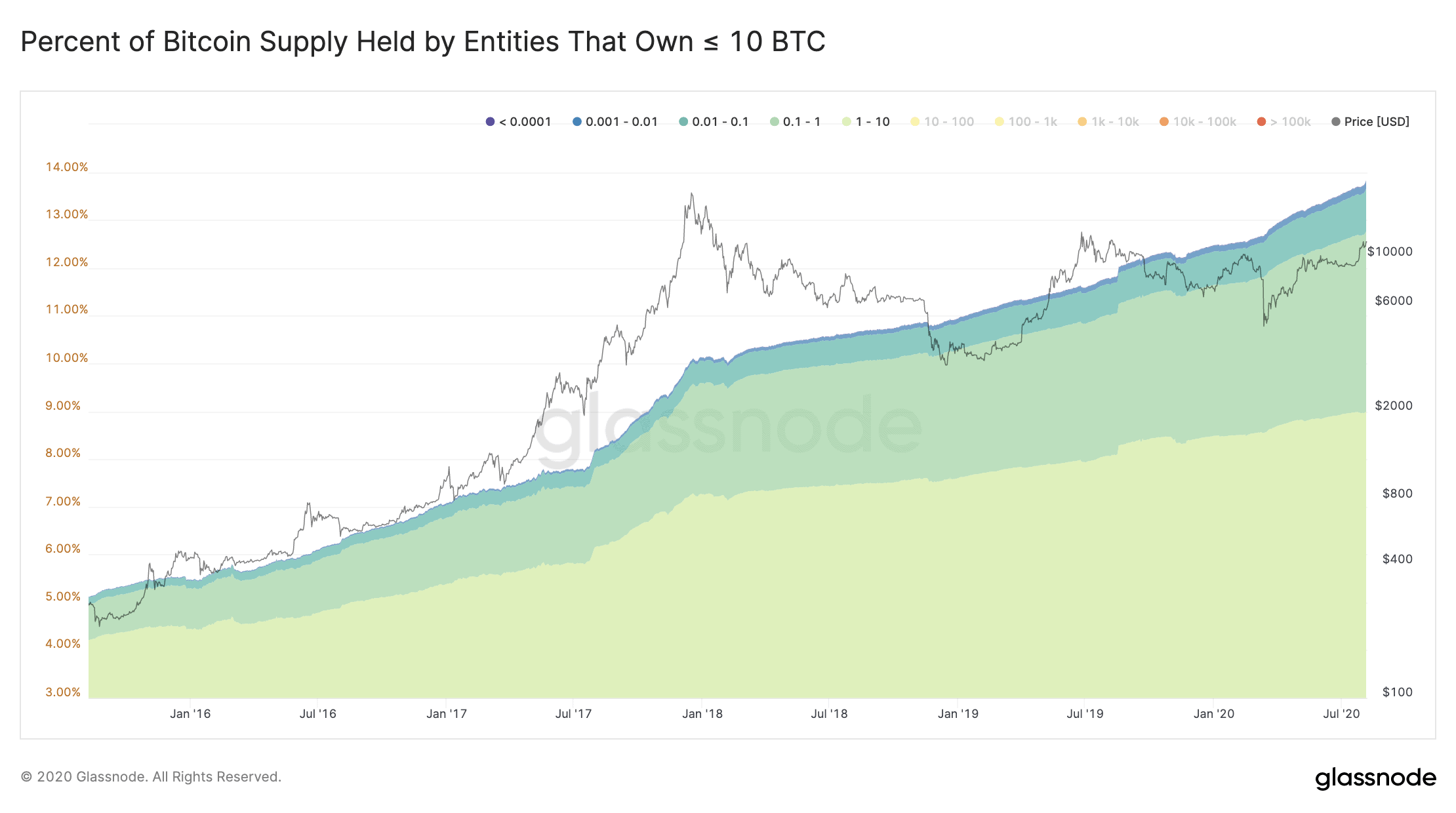 Bitcoin holders having <10 BTC Increasing