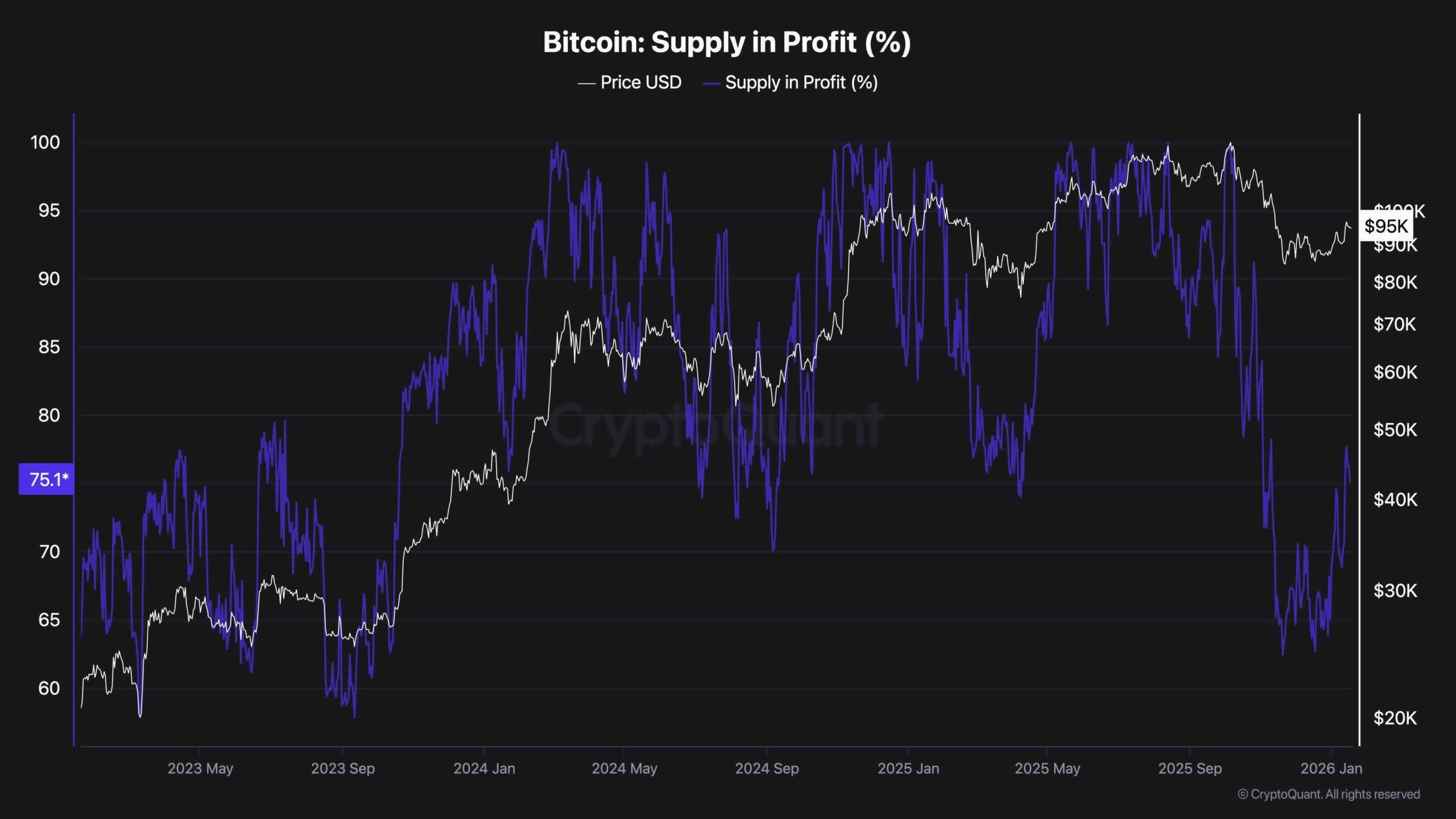 Análisis de precio de Bitcoin: BTC estancado en los $95K