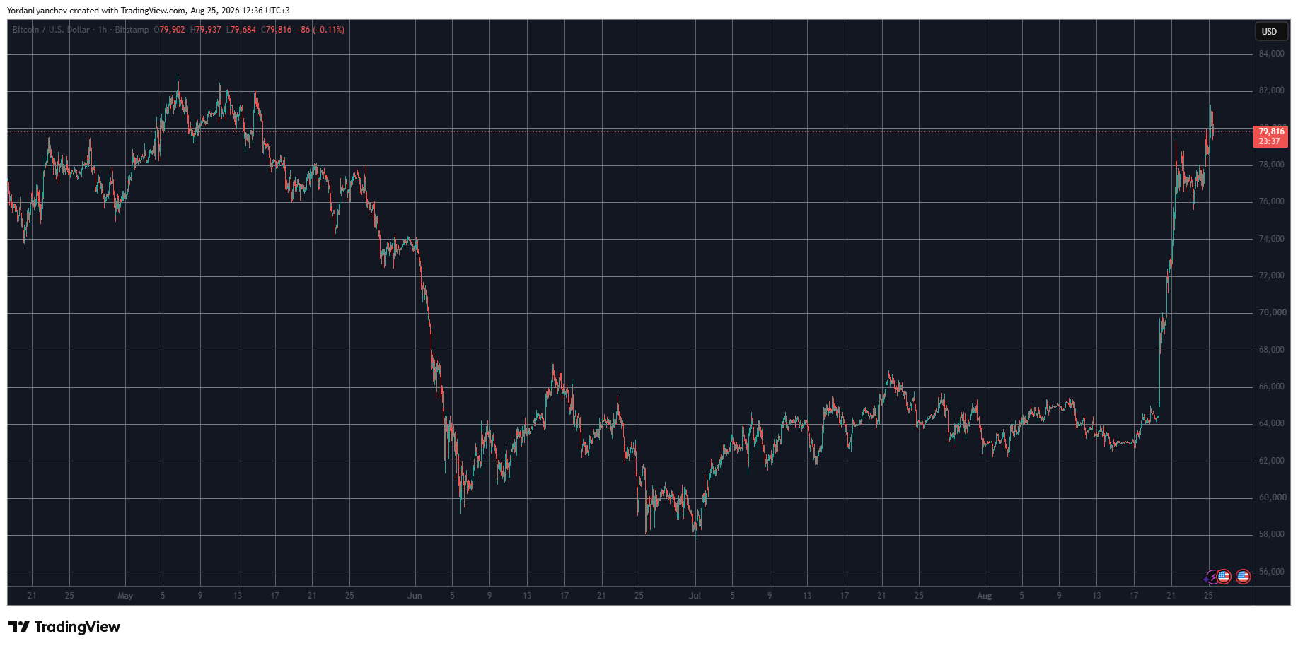 BTCUSD August 25. Source: TradingView