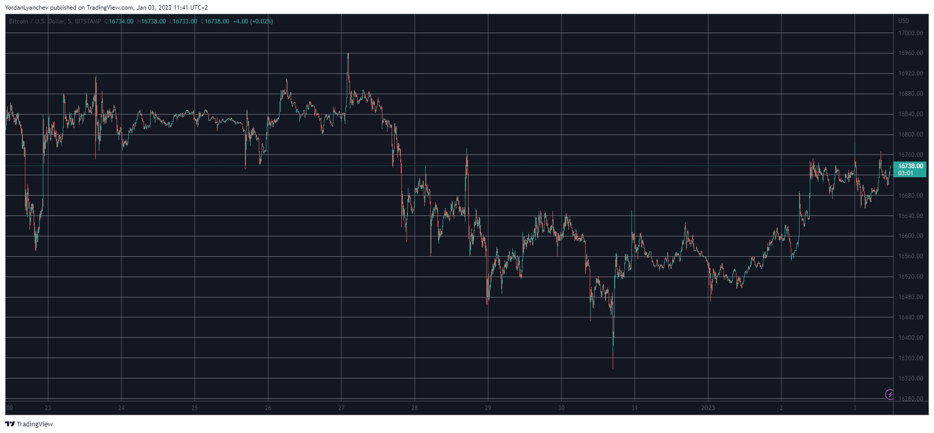 BTCUSD. Source: TradingView