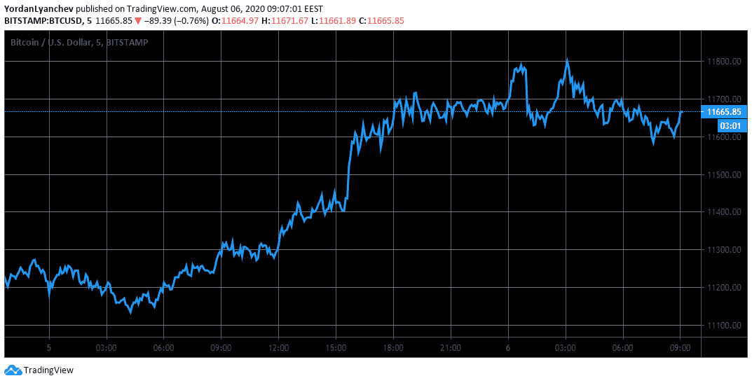 BTCUSD 5m. Source: TradingView