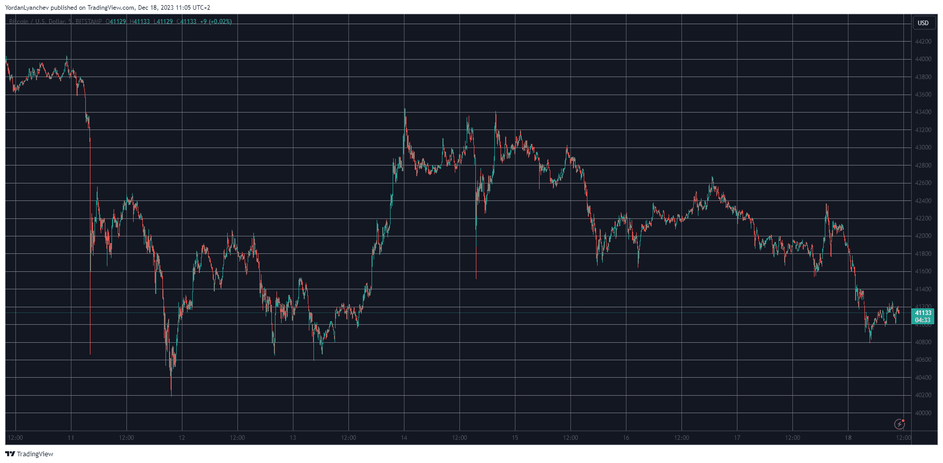 BTCUSD. Source: TradingView